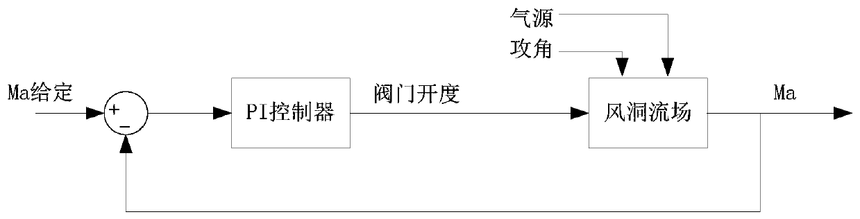 Transient impact type high-speed wind tunnel low supersonic velocity flow field testing method and spray pipe devices thereof