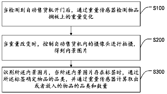 Vending method based on goods identification and vending machine