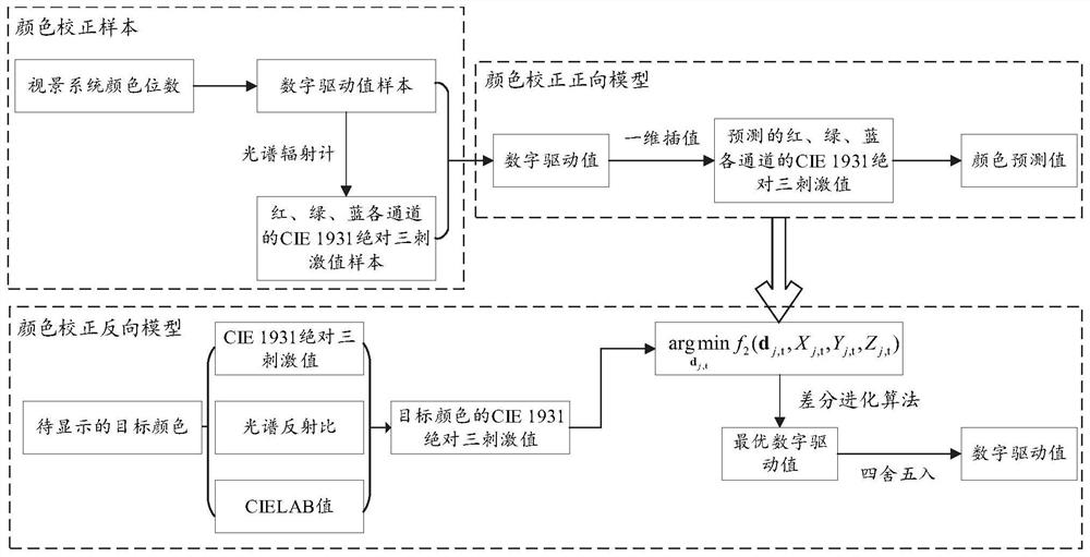 Color correction method and system for multi-screen display of flight simulator