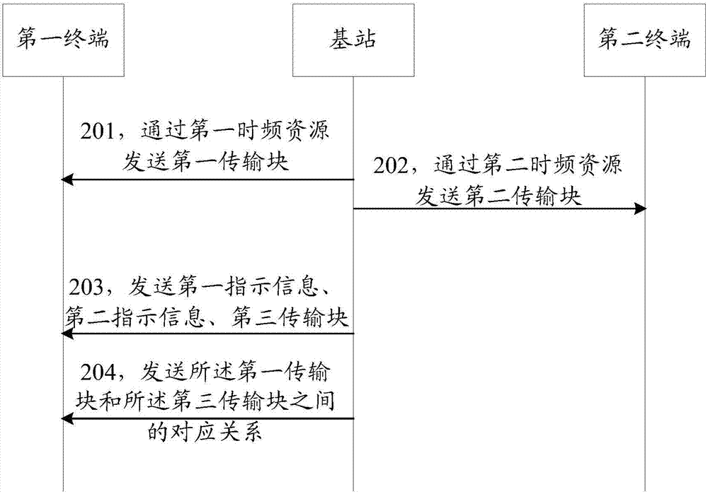 Data transmission method and base station