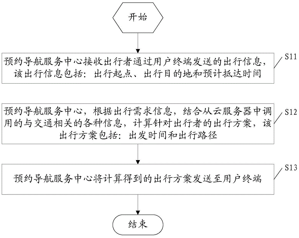 Reservation type traffic navigation service method and apparatus for private vehicle