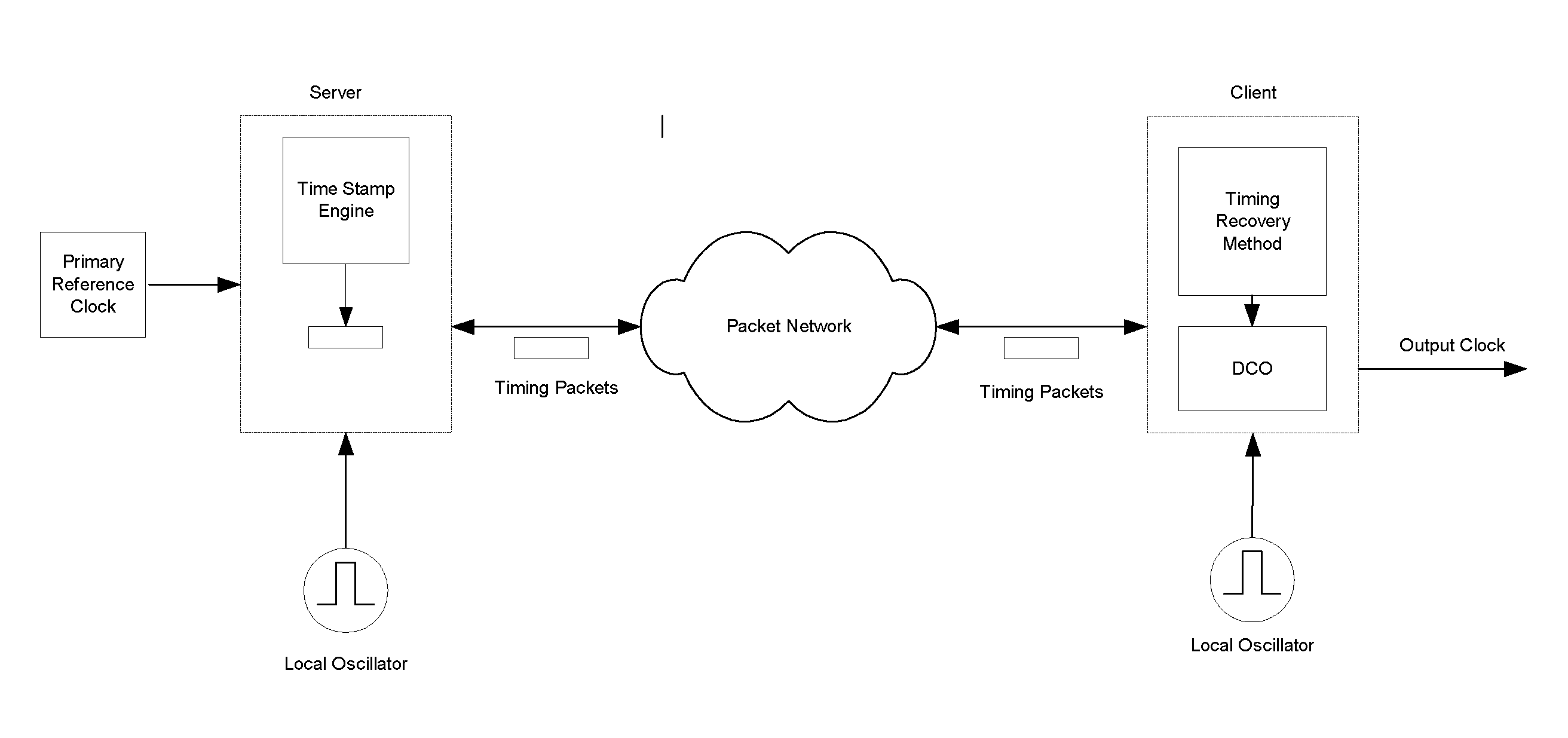 Multi input timing recovery over packet network