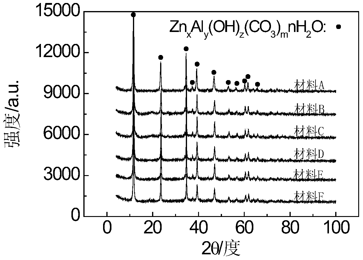 A kind of zinc-aluminum layered material and its preparation method