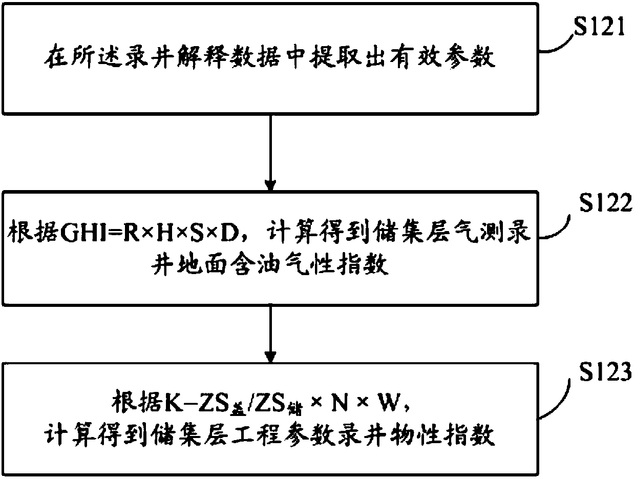 Reservoir stratum oil-gas-bearing possibility logging interpretation method and device