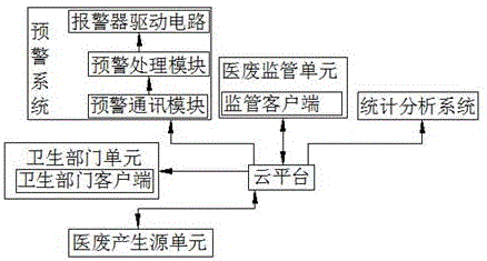 Internet of Things source fine management system and method for medical waste