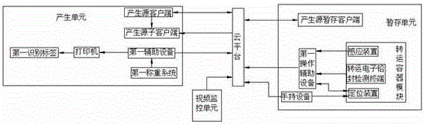 Internet of Things source fine management system and method for medical waste