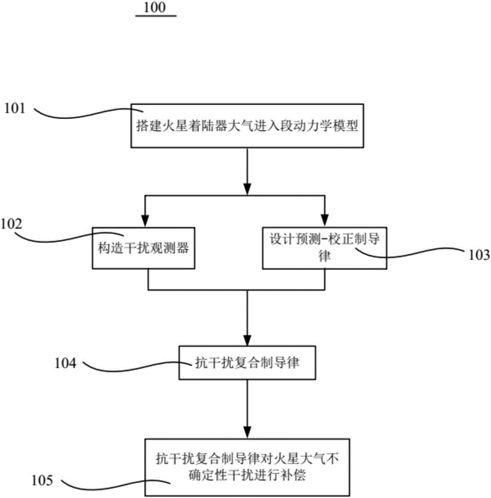 Anti-interference composite online guiding method of atmosphere entering period of Mars lander