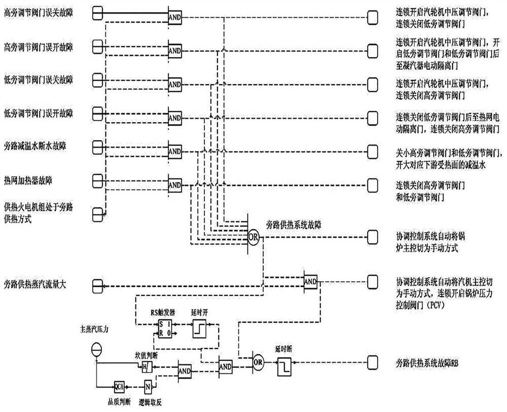 An optimal control method for improving the reliability of the bypass heating operation of the unit