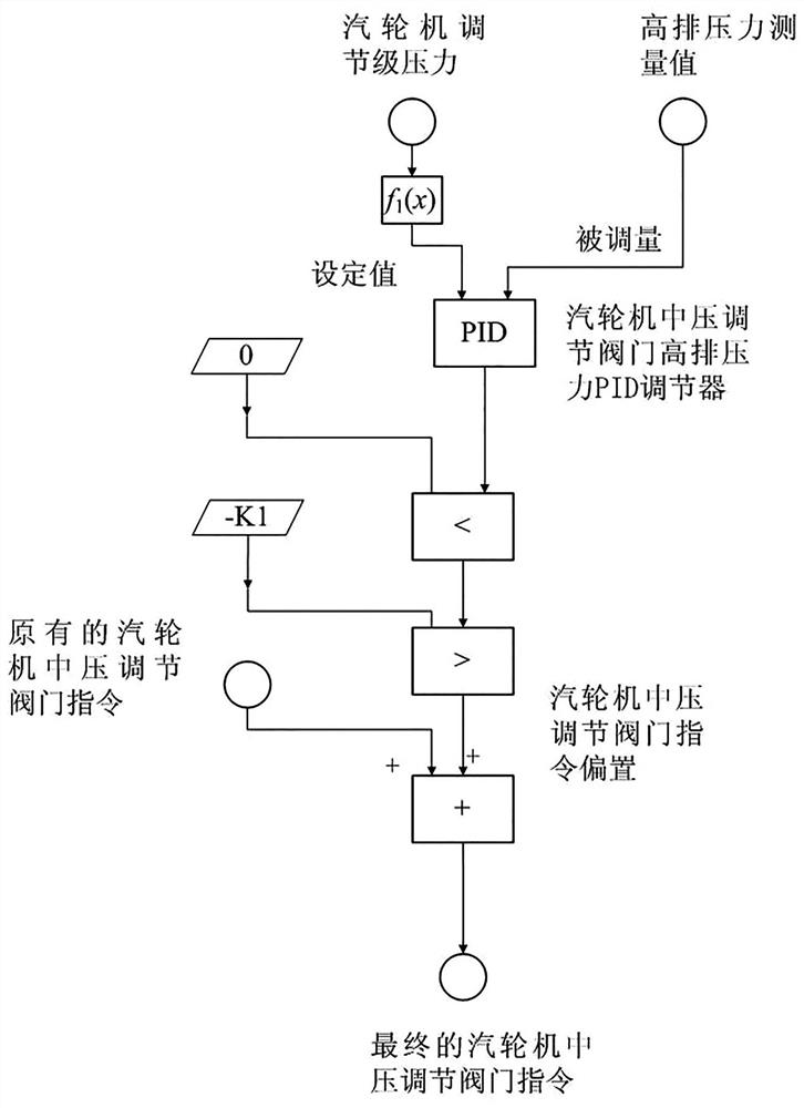 An optimal control method for improving the reliability of the bypass heating operation of the unit