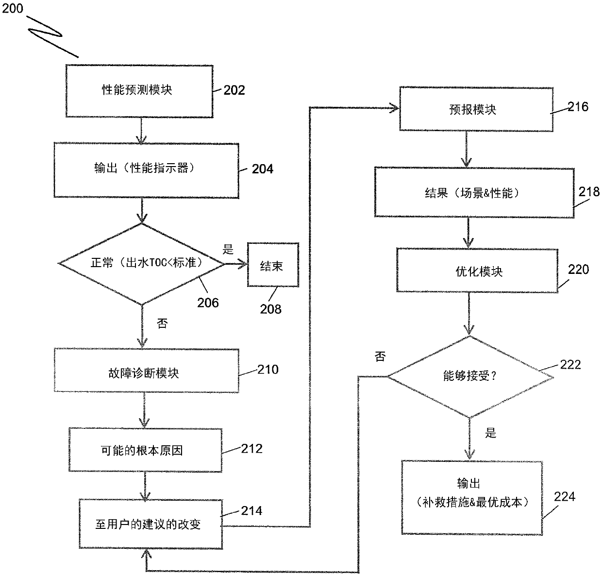 System and method for wastewater treatment process control