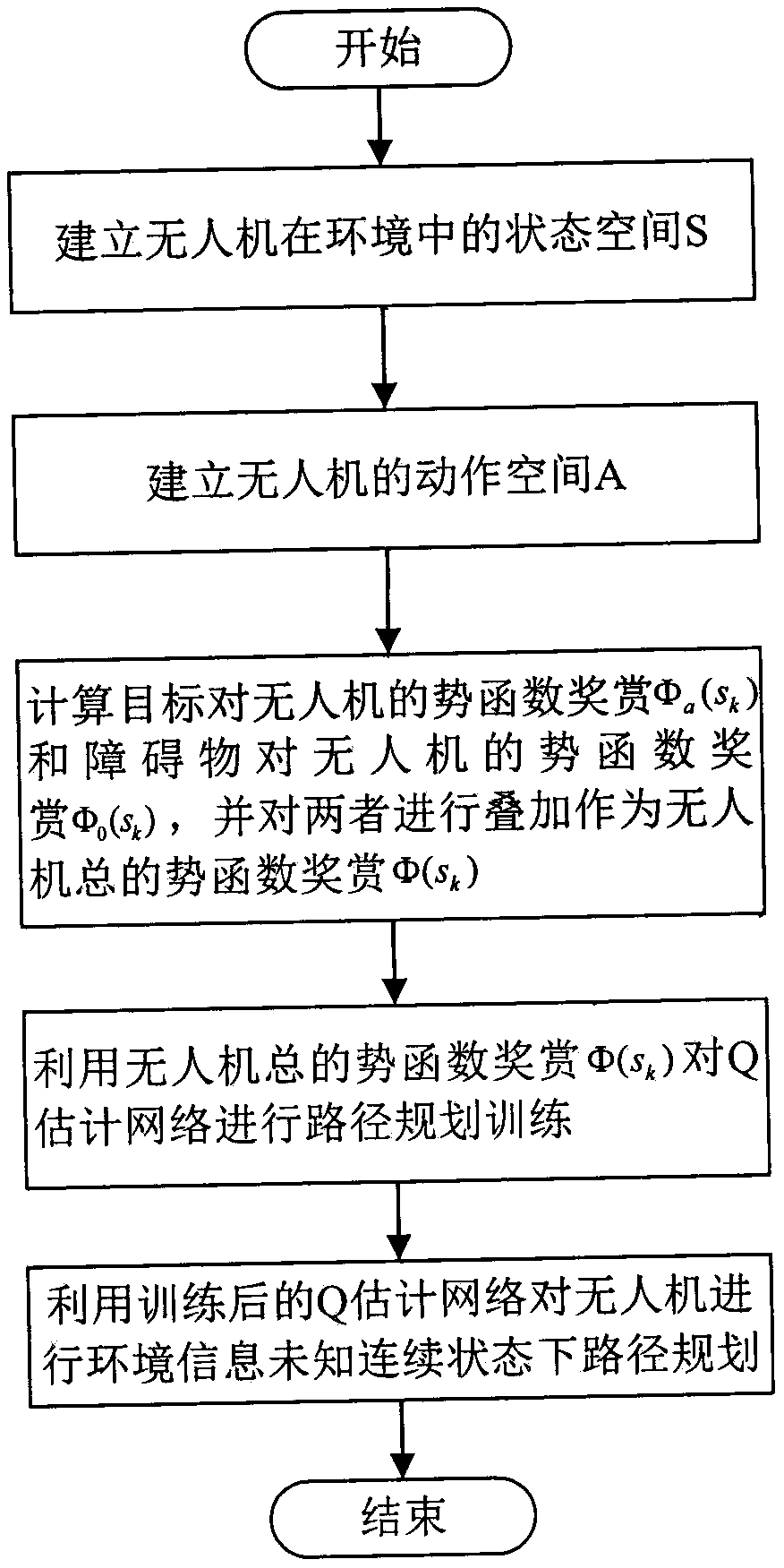 Unmanned aerial vehicle path planning method based on potential function reward DQN under environmental information unknown continuous state