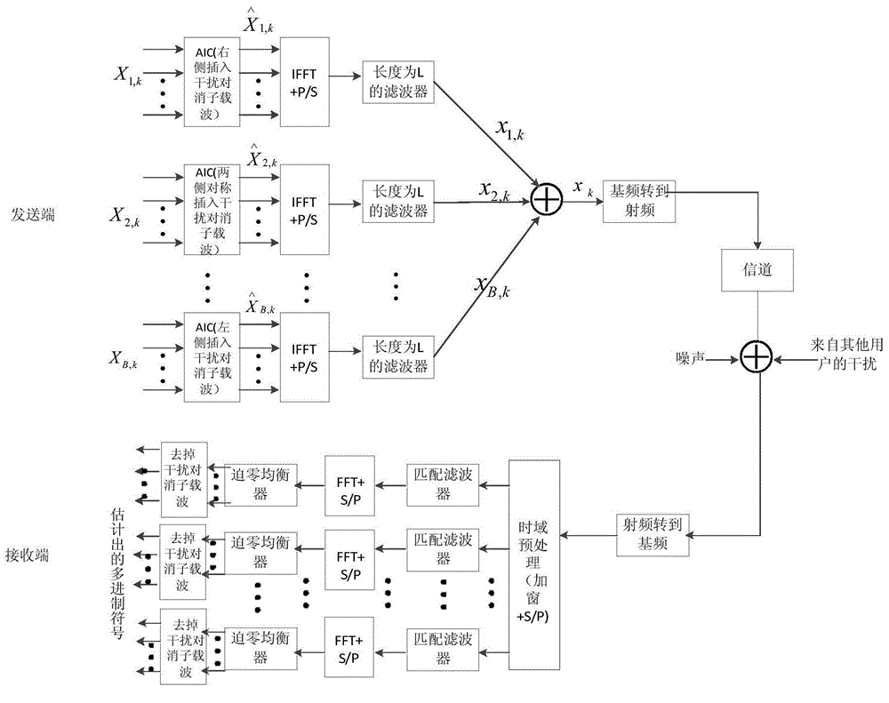 Active interference elimination method in UFMC system