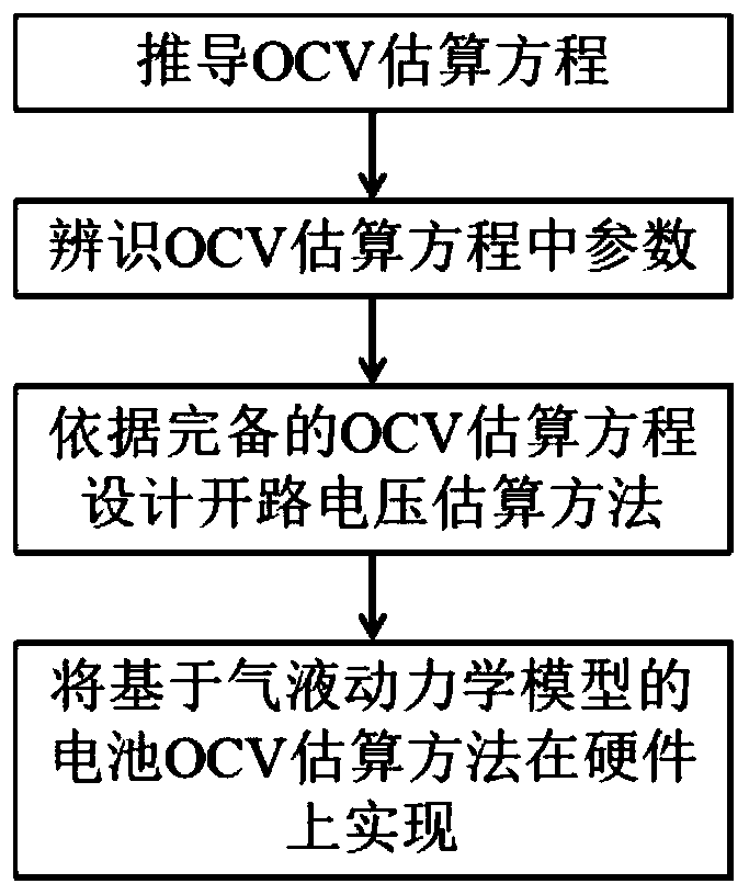 Method for estimating open-circuit voltage of battery based on gas-liquid dynamic model and device