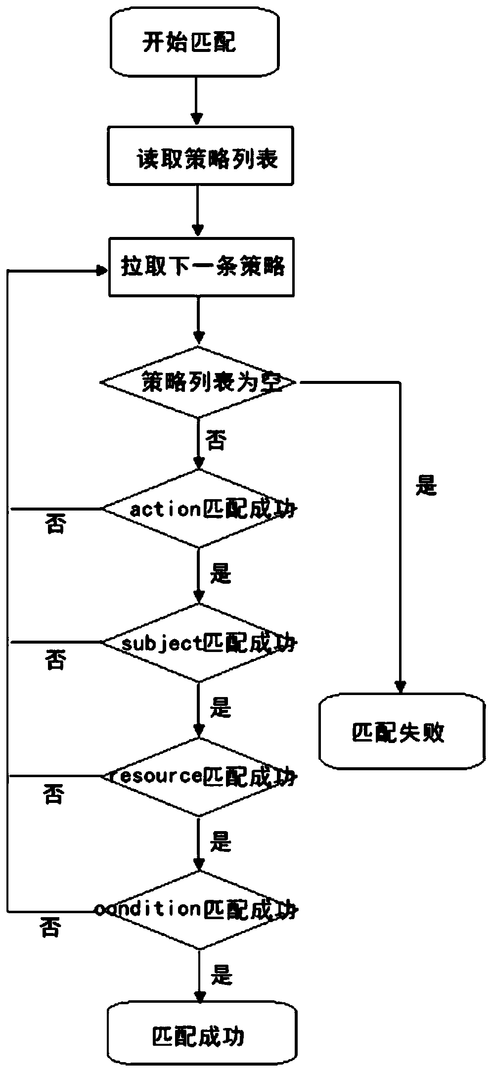 Fine-grained access control method and system based on strategy grammar