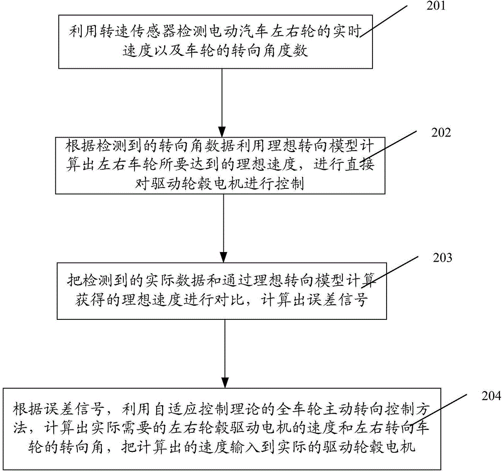 Driving motor control method of electric vehicle