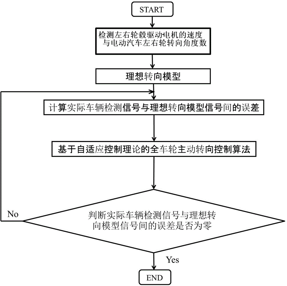 Driving motor control method of electric vehicle