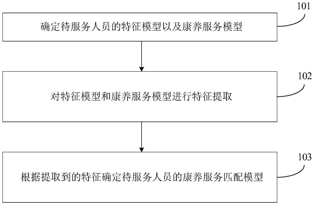 Health maintenance service determination method and device, electronic device and storage medium