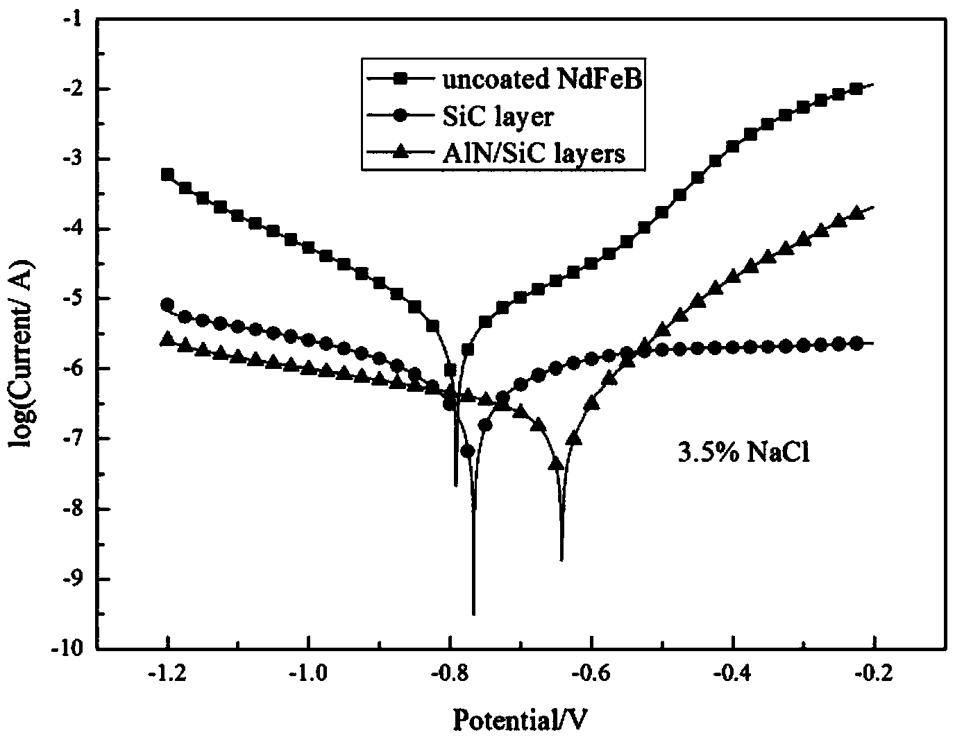 Neodymium iron boron magnetic material with composite coating layer and preparation method for neodymium iron boron magnetic material