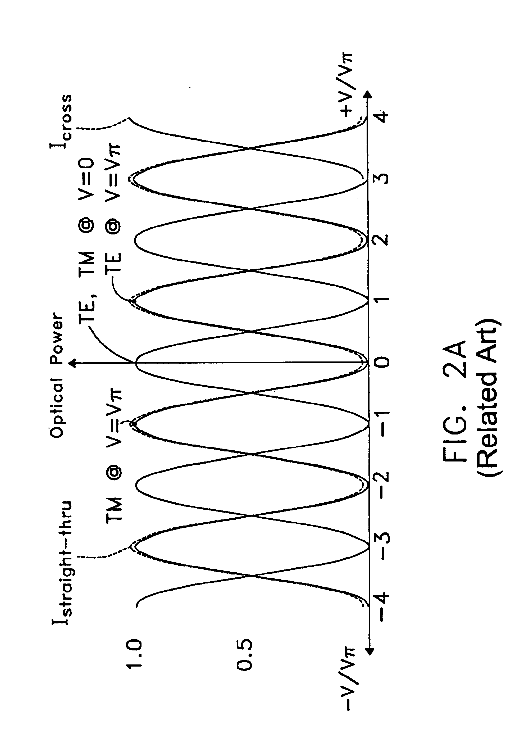 Polarization independent broad wavelength band optical switches/modulators