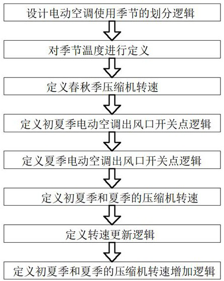 Energy-saving logic design method for electric air conditioner