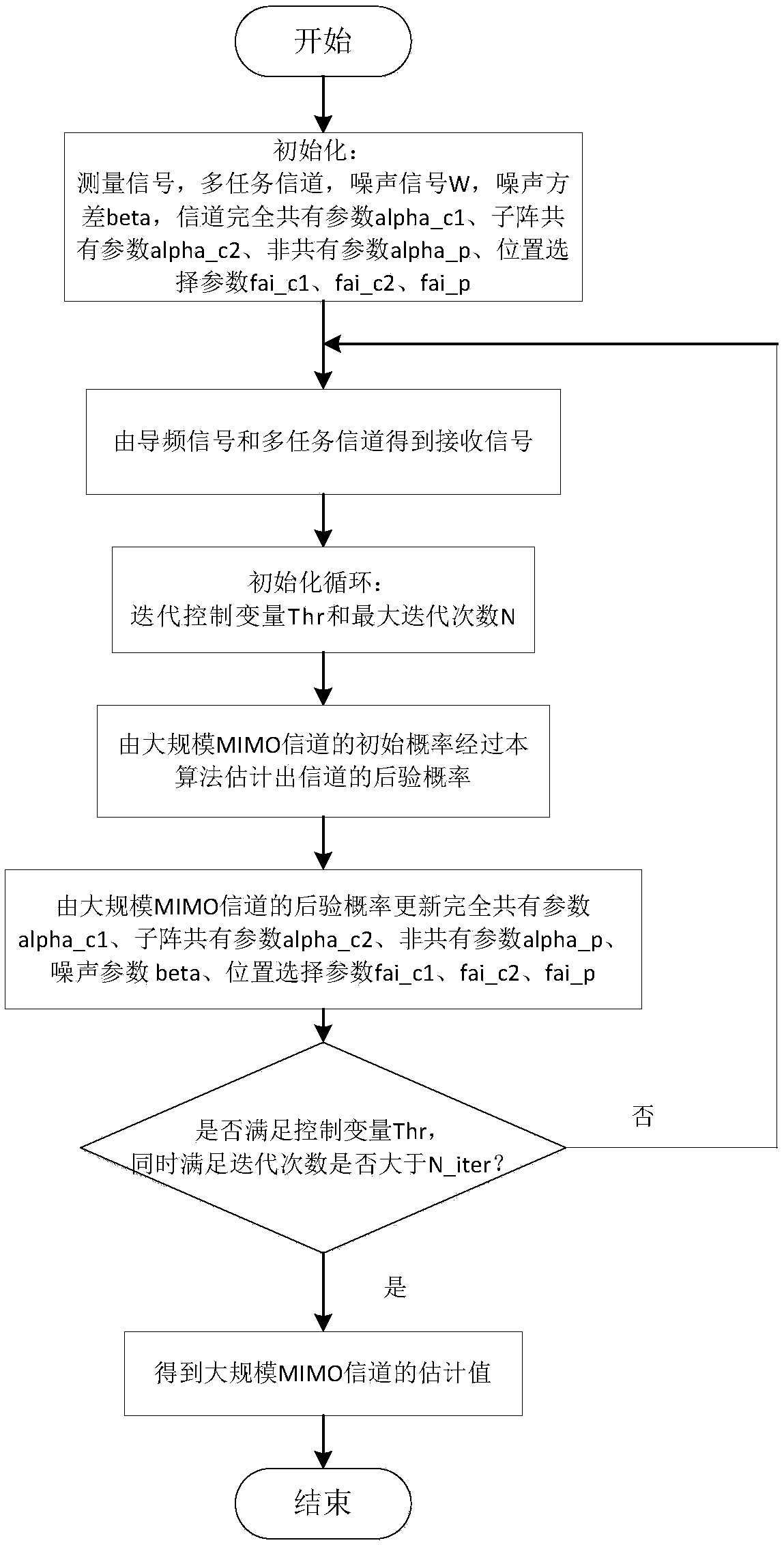 Channel estimation method for complex hybrid model based on variational Bayesian inference