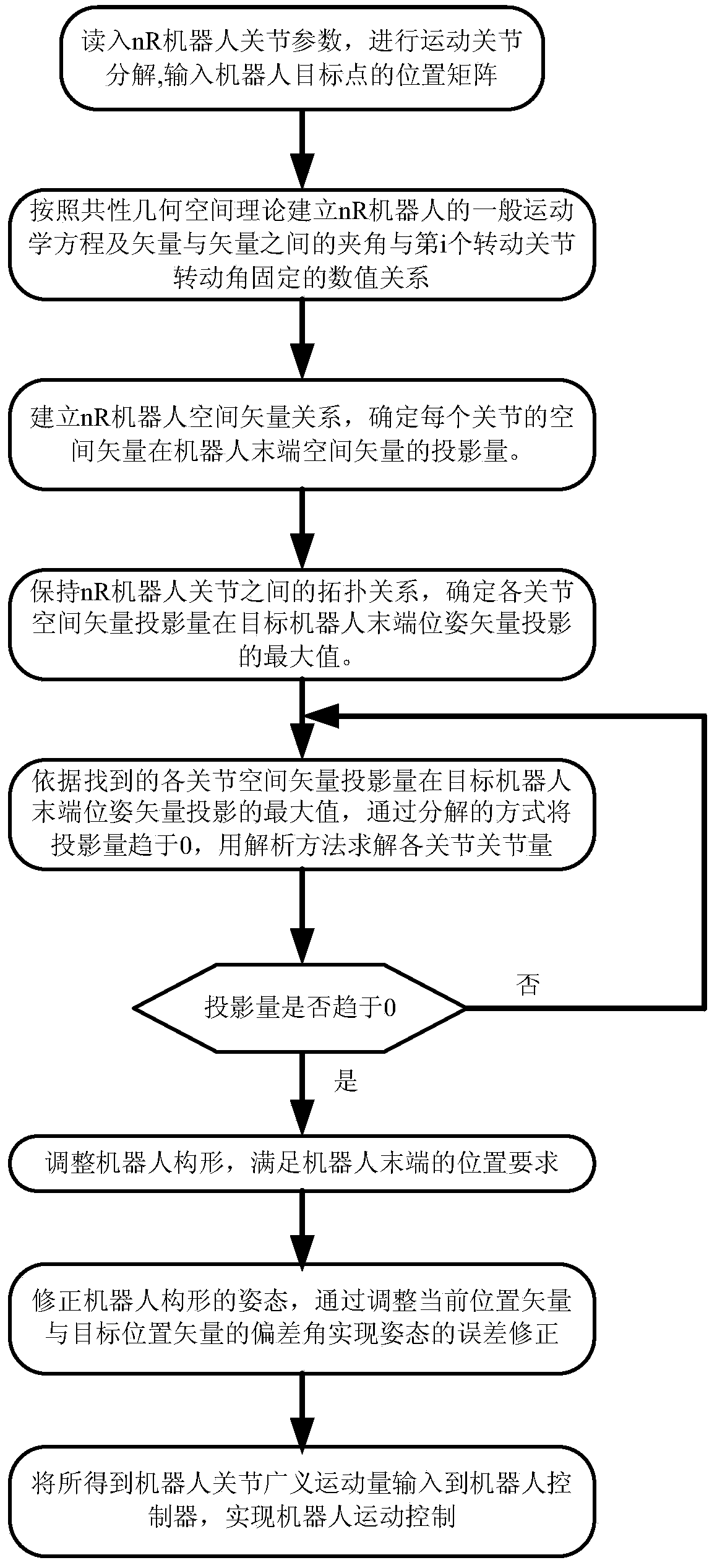 Inverse-kinematics universal solving method of robot with multi-degree of freedom