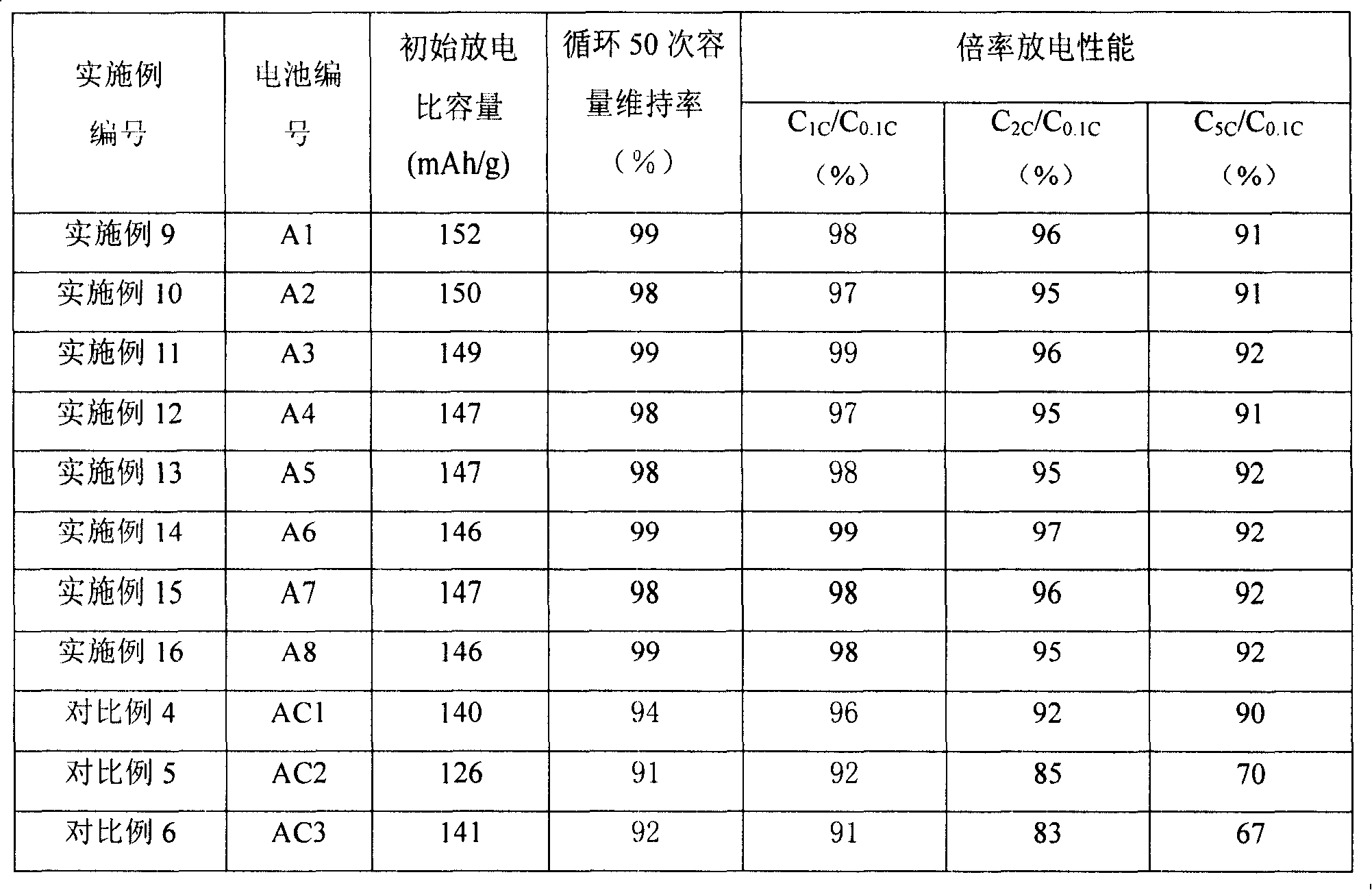 Preparation method for lithium ion secondary battery positive pole active substance lithium iron phosphate