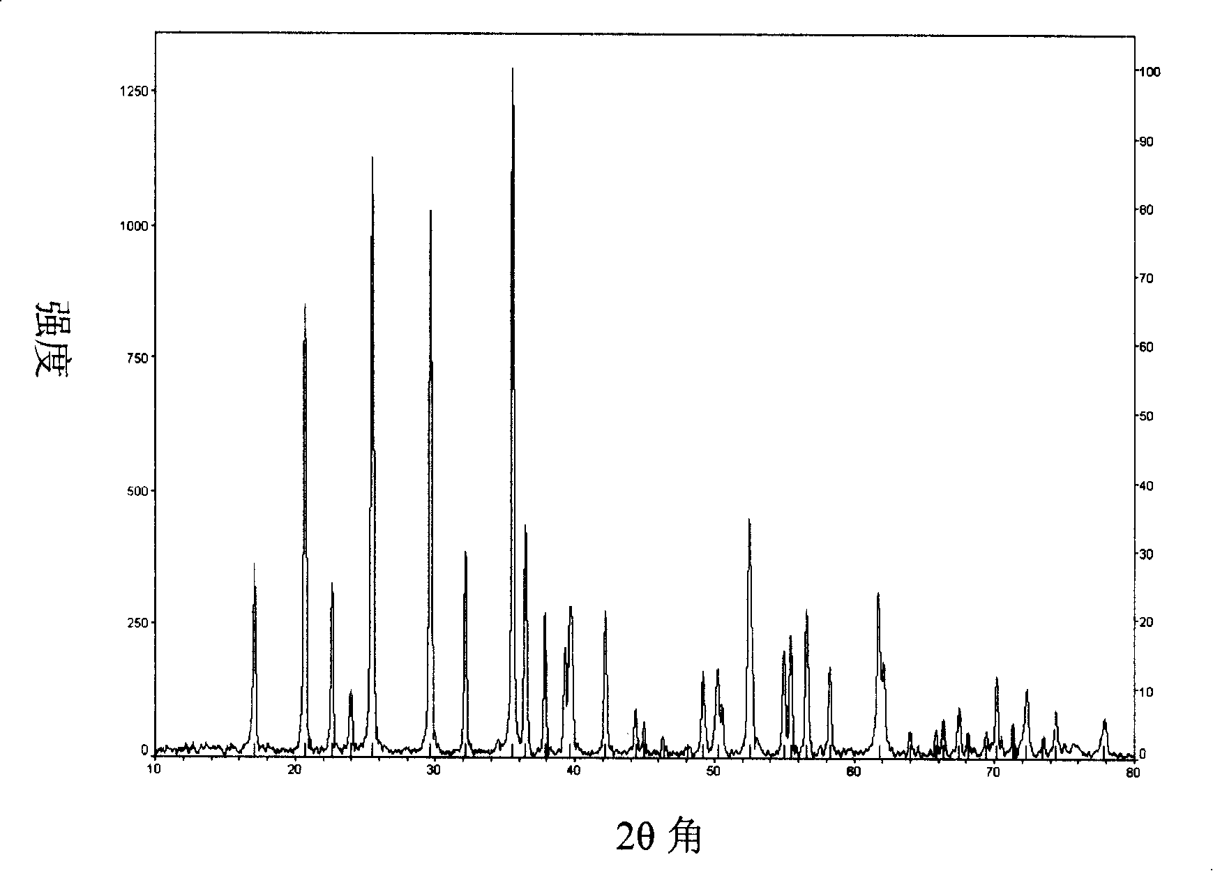 Preparation method for lithium ion secondary battery positive pole active substance lithium iron phosphate