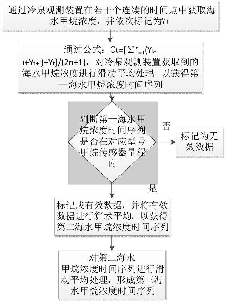 In-situ observation method for methane macro leakage strength of sediment-water interface in cold spring area