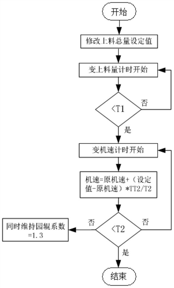 A control method for balancing the amount of material on the table top of a sintering machine