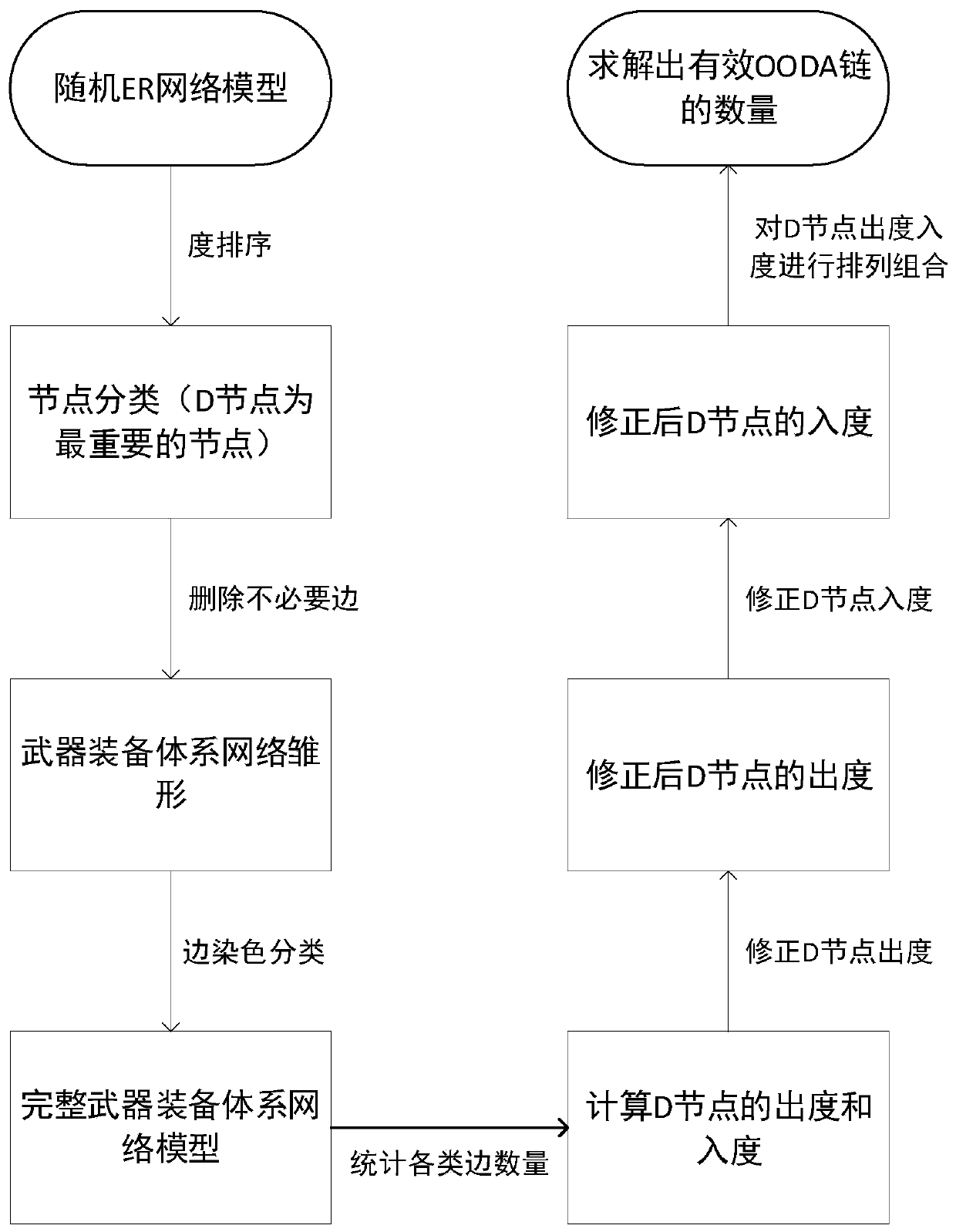 A method for calculating the number of effective OODA chains