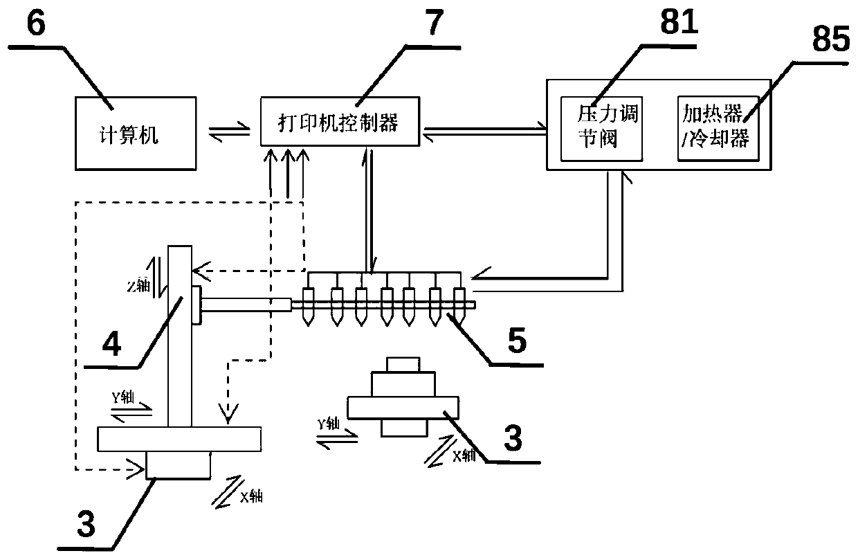 A 3D bioprinter with an integrated system