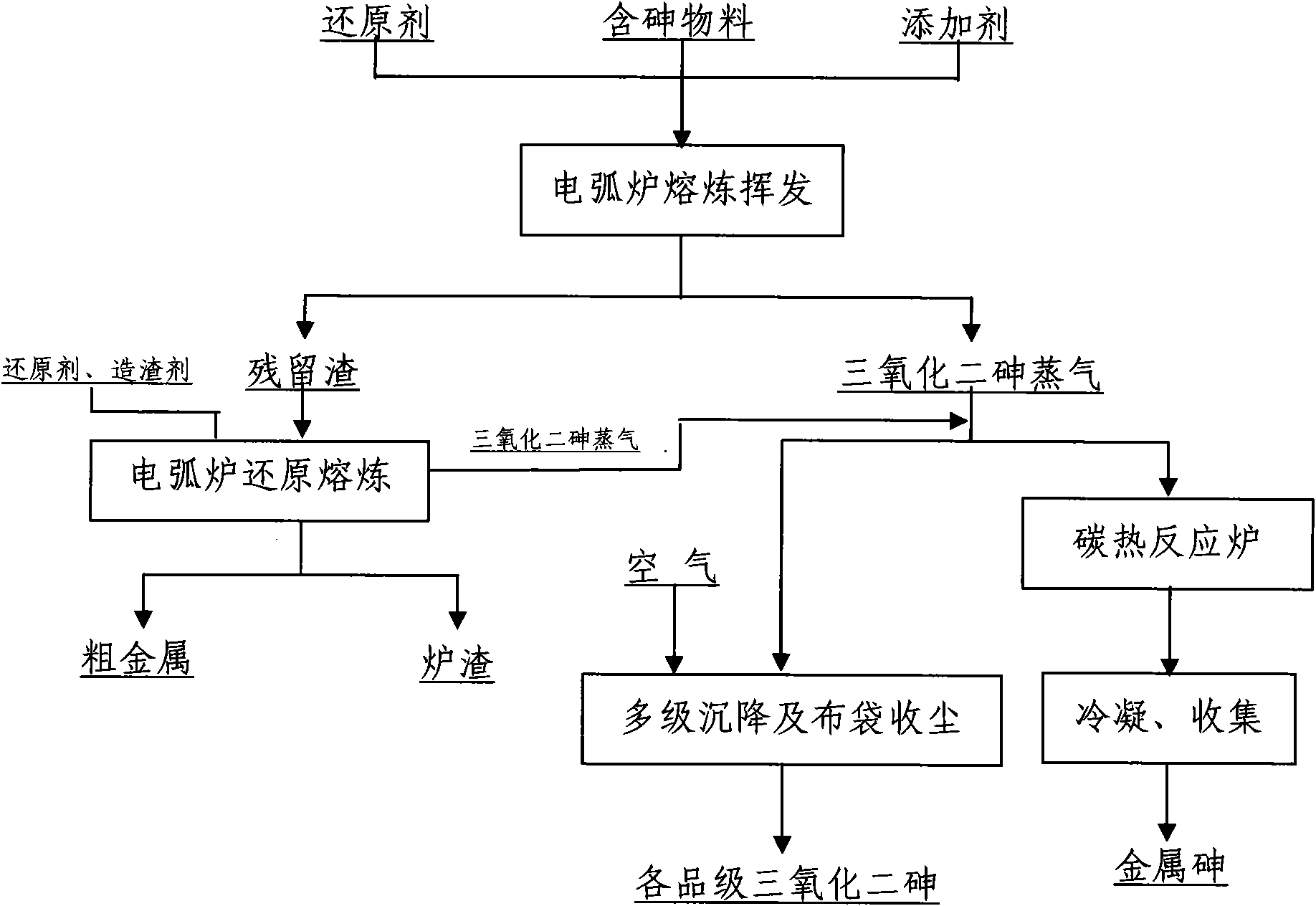 Method for treating arsenic-containing material by using electric arc furnace