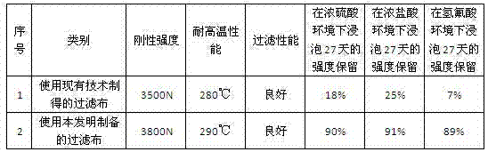 Preparation method for ECR (e-glass of chemical resistance) glass fiber filter cloth