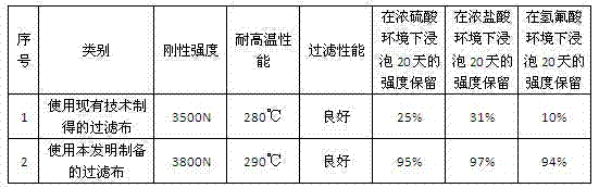 Preparation method for ECR (e-glass of chemical resistance) glass fiber filter cloth