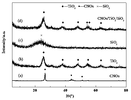 Carbon nano onion/titanium dioxide/silicon dioxide composite photocatalytic material as well as preparation method and application thereof