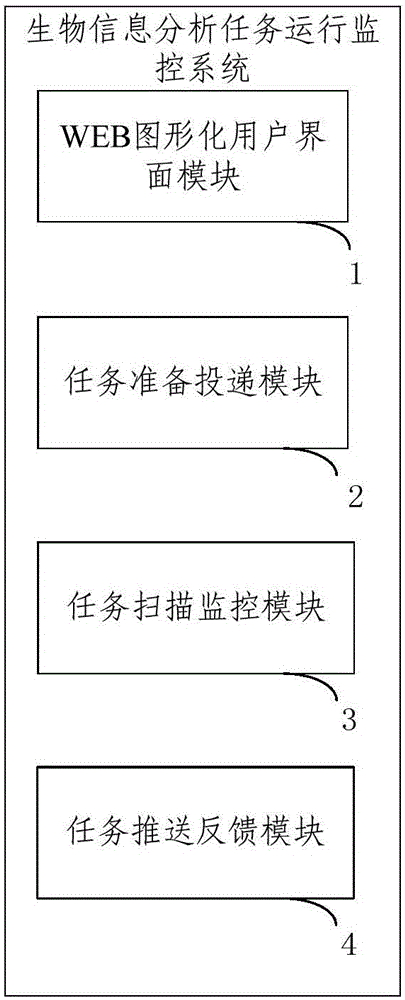 Bio-information analysis task operation monitoring system