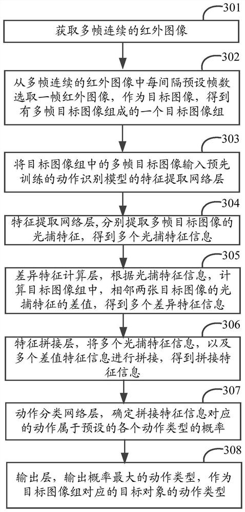 Motion recognition method and device, electronic equipment and storage medium