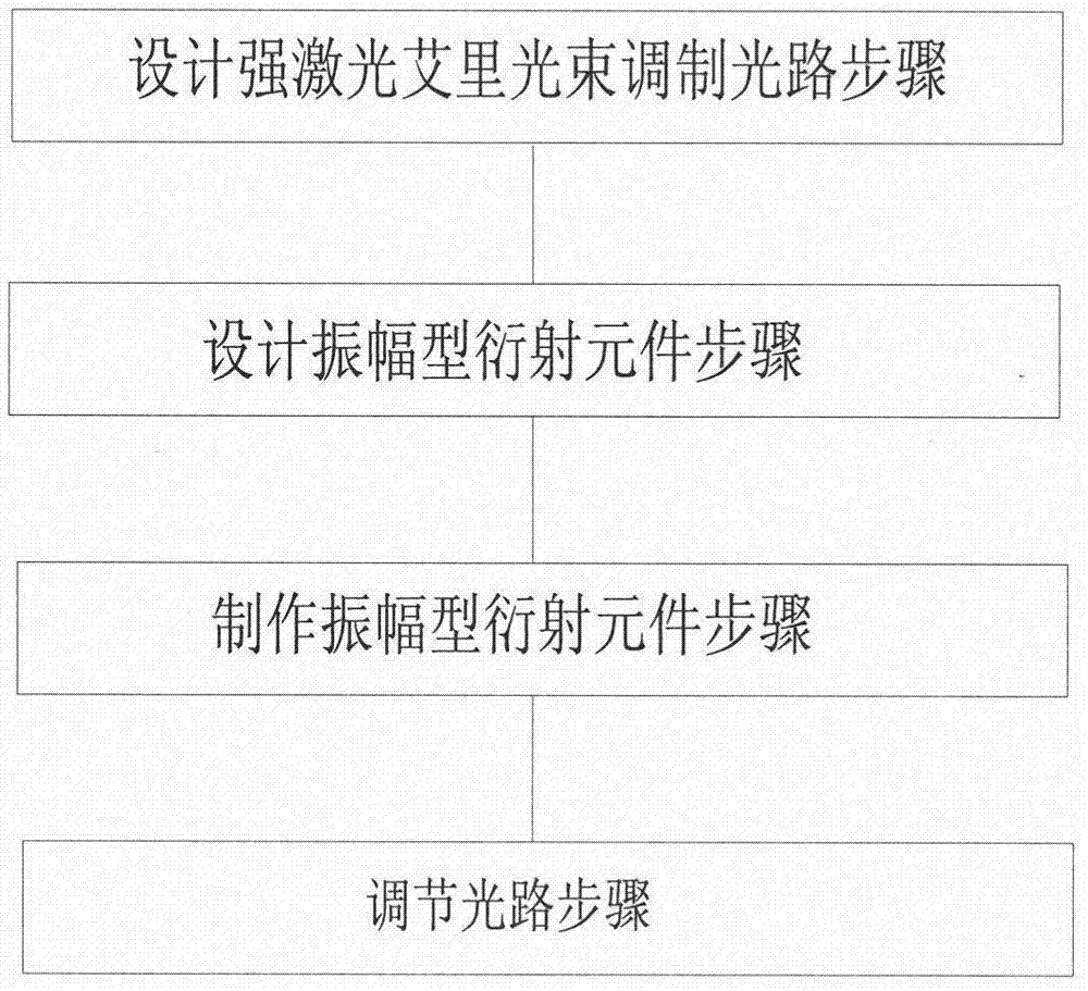 Strong-laser Airy beam modulating method and strong-laser Airy beam modulating device based on double vibration-amplitude type diffraction elements