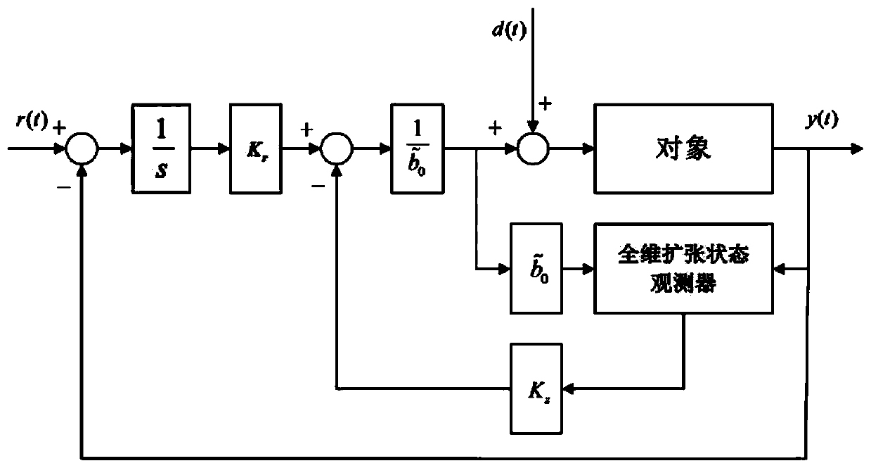 A Construction Method of Active Disturbance Rejection Control Structure for Motor Speed ​​Regulation System