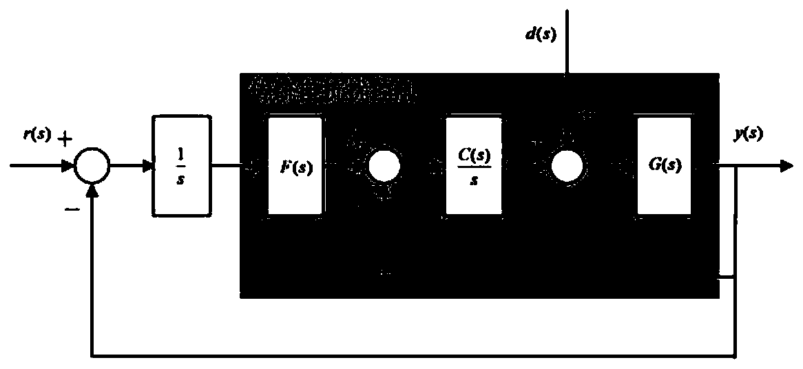 A Construction Method of Active Disturbance Rejection Control Structure for Motor Speed ​​Regulation System