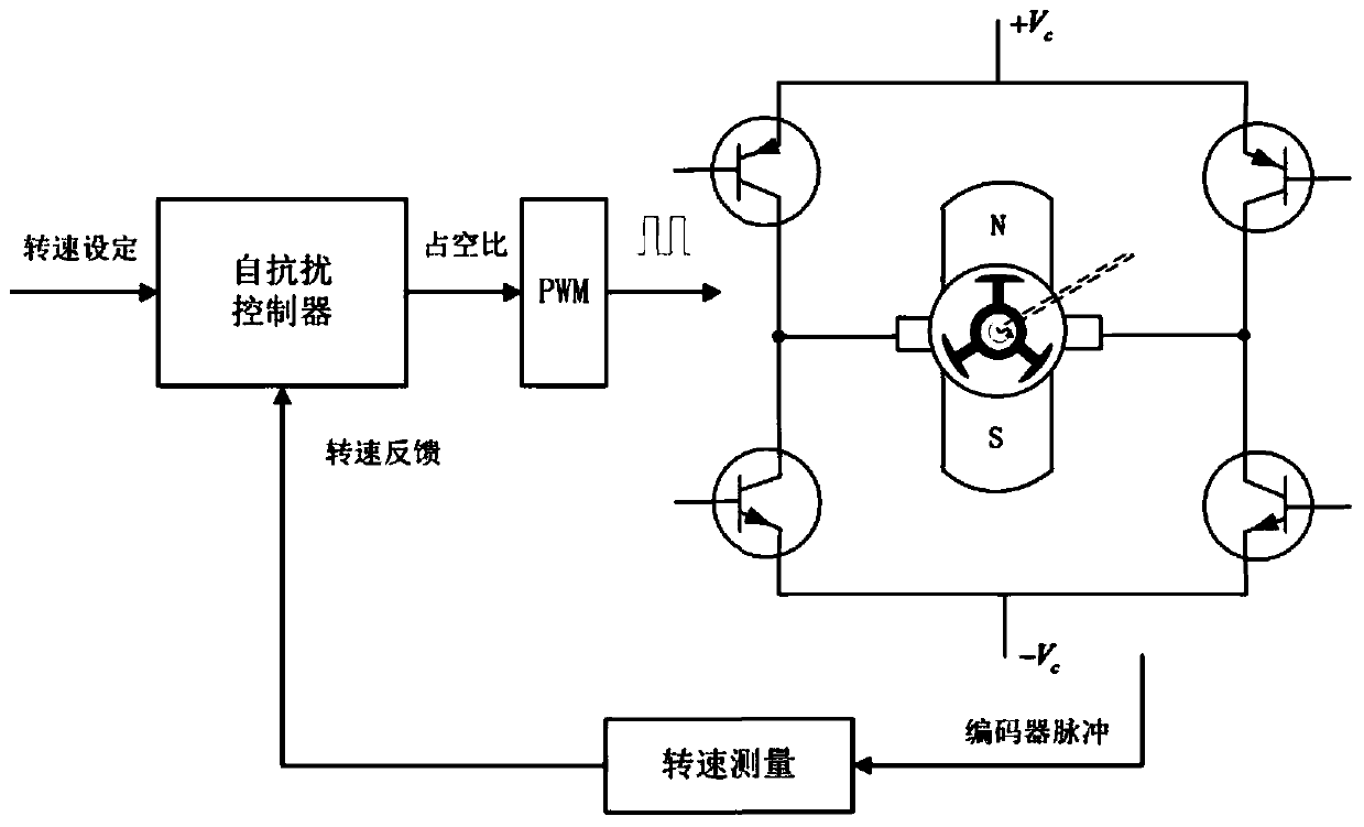 A Construction Method of Active Disturbance Rejection Control Structure for Motor Speed ​​Regulation System