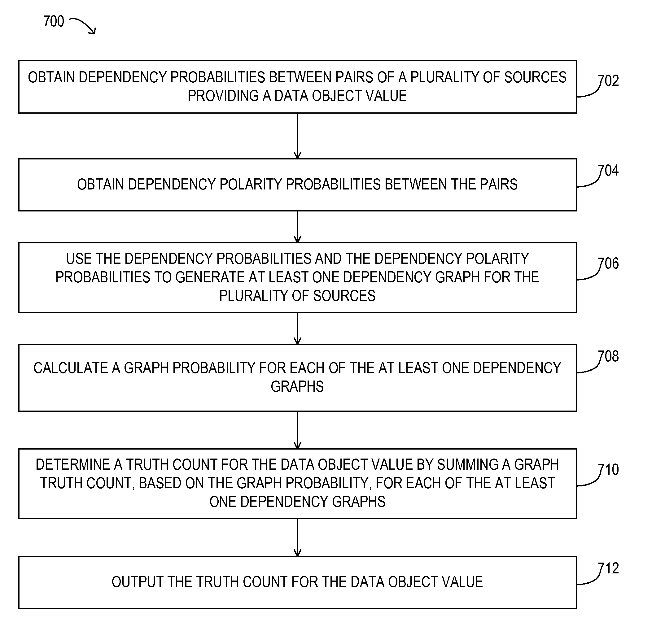 Dependency between sources in truth discovery