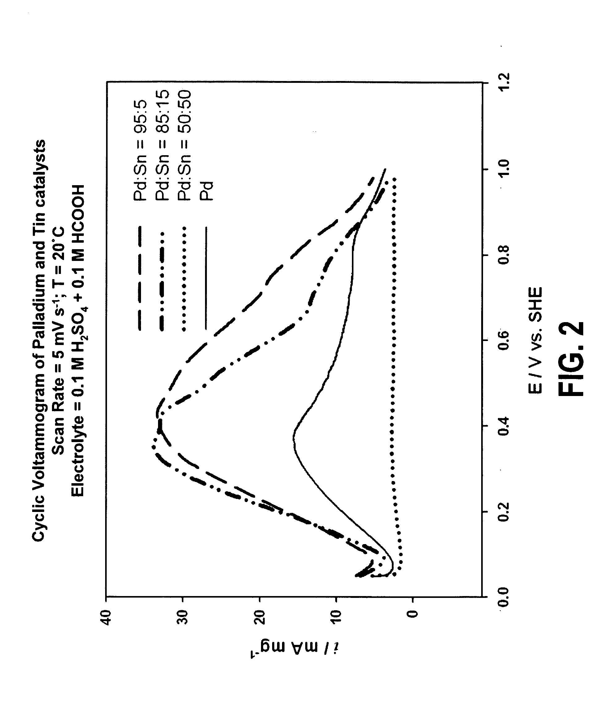 Electrochemical oxidation of formic acid using a noble metal based catalyst with admetals