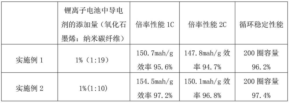 A kind of preparation method of graphene-nano carbon fiber conductive agent