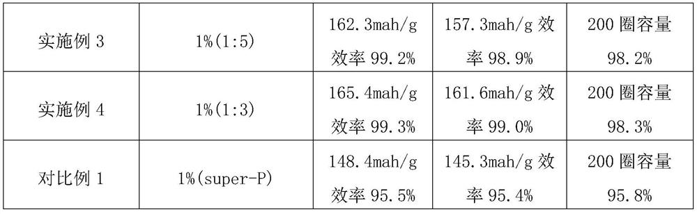 A kind of preparation method of graphene-nano carbon fiber conductive agent