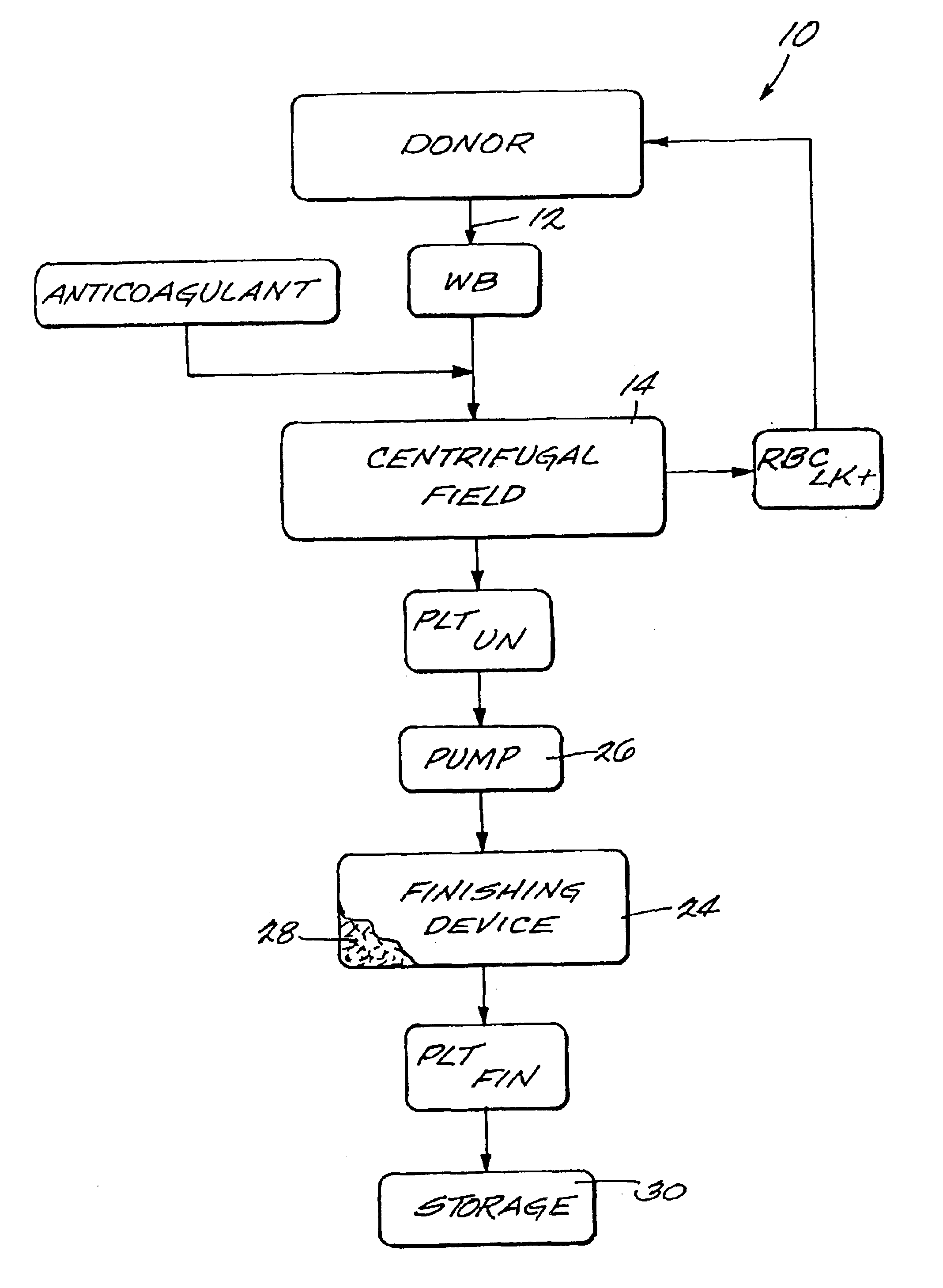 Systems and methods for on line finishing of cellular blood products like platelets harvested for therapeutic purposes