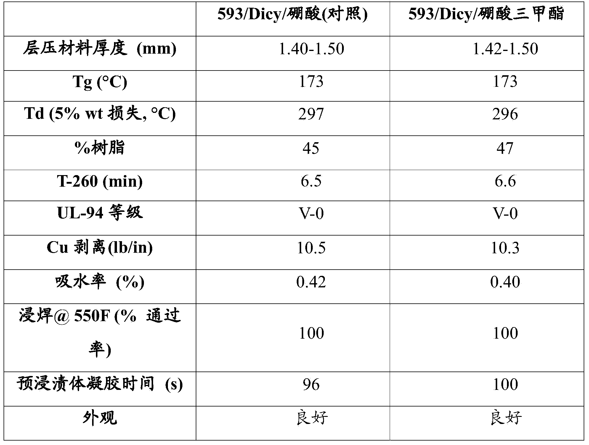 Trimethyl borate in epoxy resins