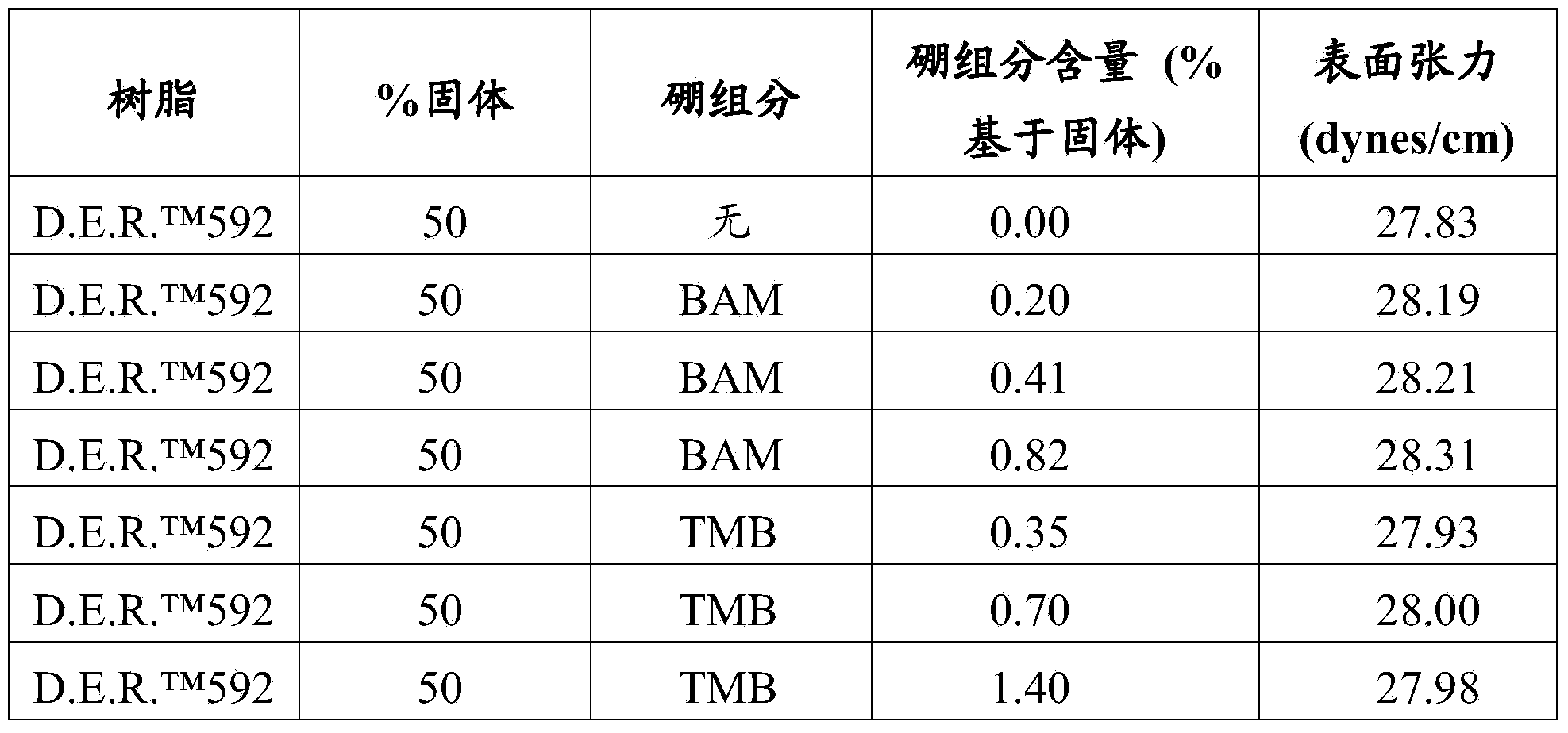 Trimethyl borate in epoxy resins