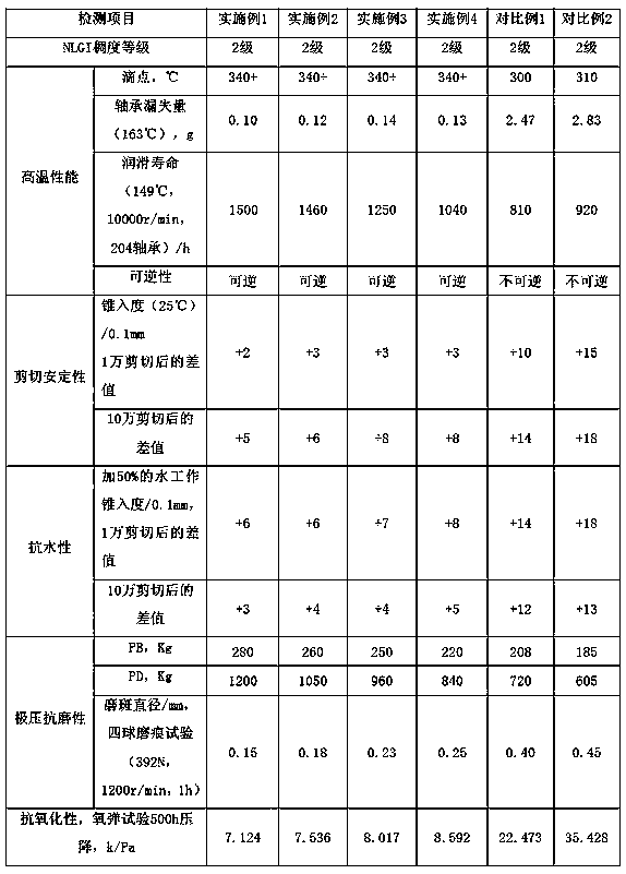 Wear-resistant and high temperature-resistant lubricating grease and preparation method thereof